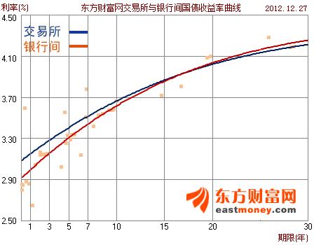 12月27日东方财富网国债收益率曲线_第一