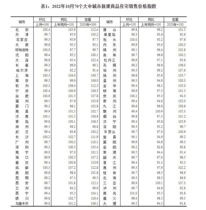 10月中国70城房价出炉 南充环比涨幅领跑_图1-3