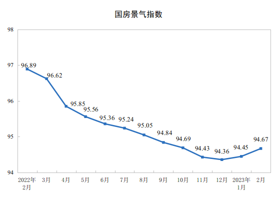 中国前2月房地产开发投资降5.7%_图1-4