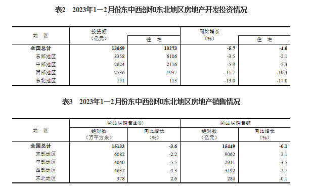 中国前2月房地产开发投资降5.7%_图1-6