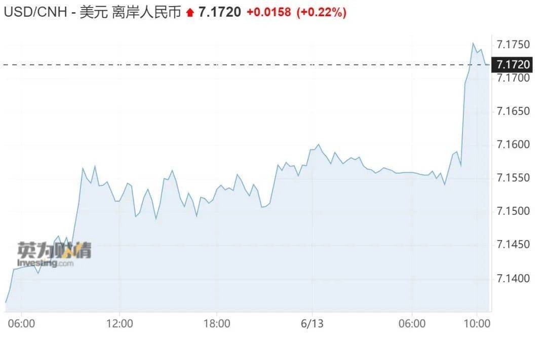 中国央行年内首次“降息”10个基点 离岸人民币急跌200点_图1-3