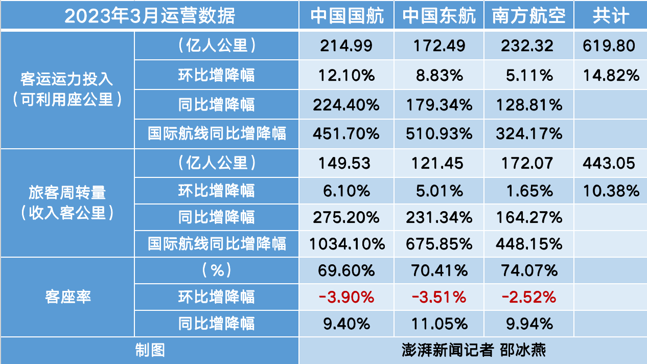 中国三大航国际运力持续增长 国际航线旅客周转量最高增10倍_图1-3
