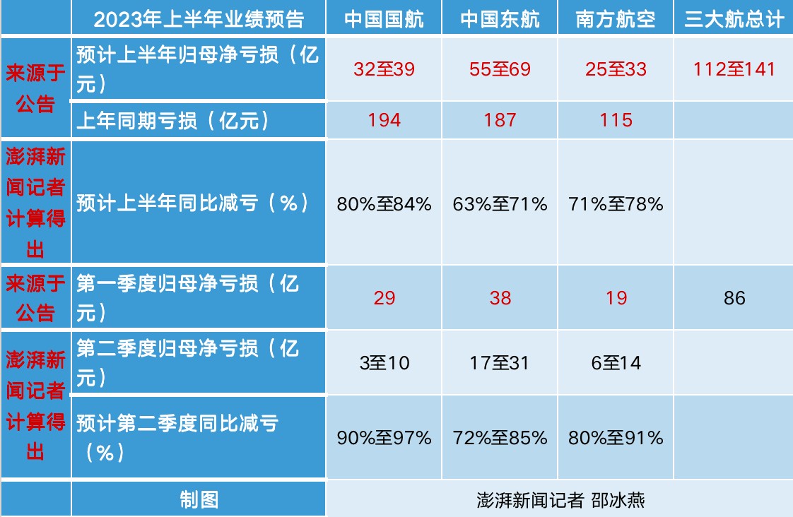 中国航空业上半年打出翻身仗 三大航大幅减亏_图1-3
