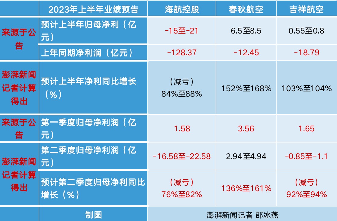 中国航空业上半年打出翻身仗 三大航大幅减亏_图1-4