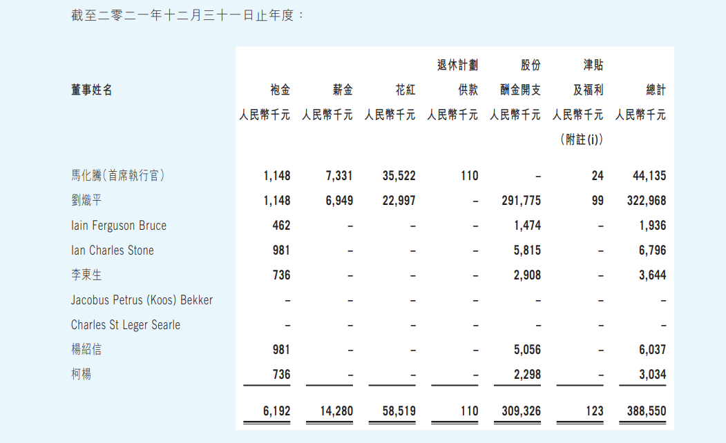 降幅超24% 腾讯马化腾去年年薪4414万 刘炽平3.2亿_图1-3