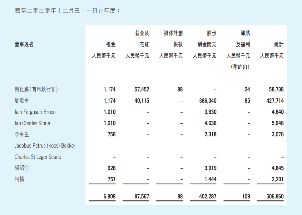 降幅超24% 腾讯马化腾去年年薪4414万 刘炽平3.2亿_图1-4