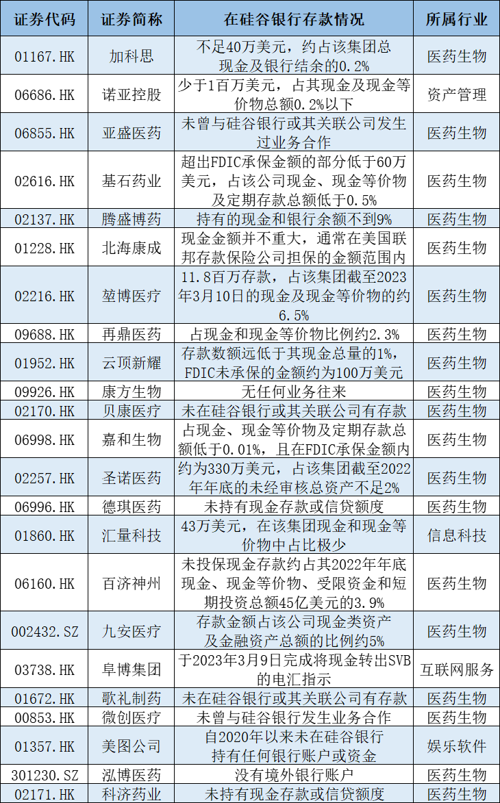 中国超20家上市公司集体回应“硅谷银行存款占比”_图1-3