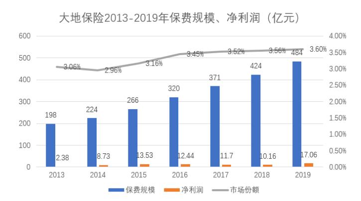 大地保险排名第排名_2019中国大地保险排名第几大地车险2018