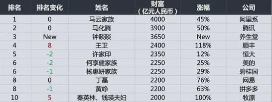 中国首富排行榜最新,中国首富2020排行榜