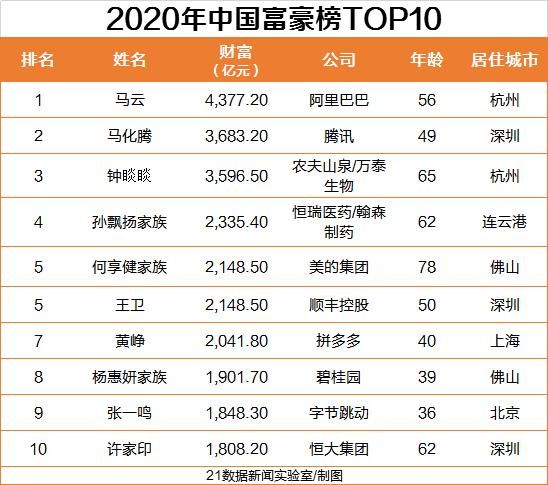 中國富豪排名榜2020_王者最貴的皮膚排名榜