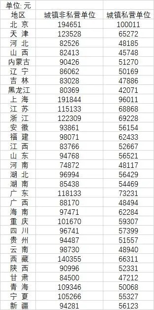 中国31省平均工资发布：京沪非私营单位超¥19万_图1-3