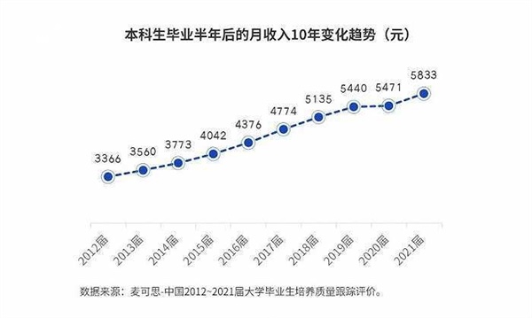 中国仅6.1%应届本科生起薪过万 平均已达10年来最高_图1-3