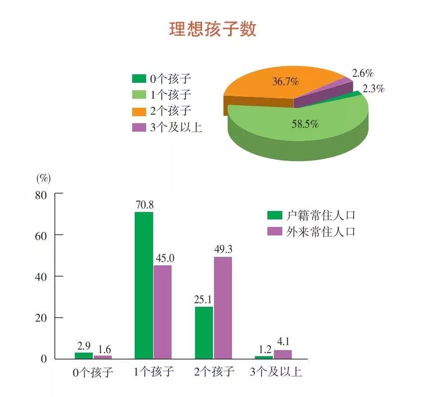 他们为何不打算生育？上海这份统计局调查背后体现了什么_图1-4