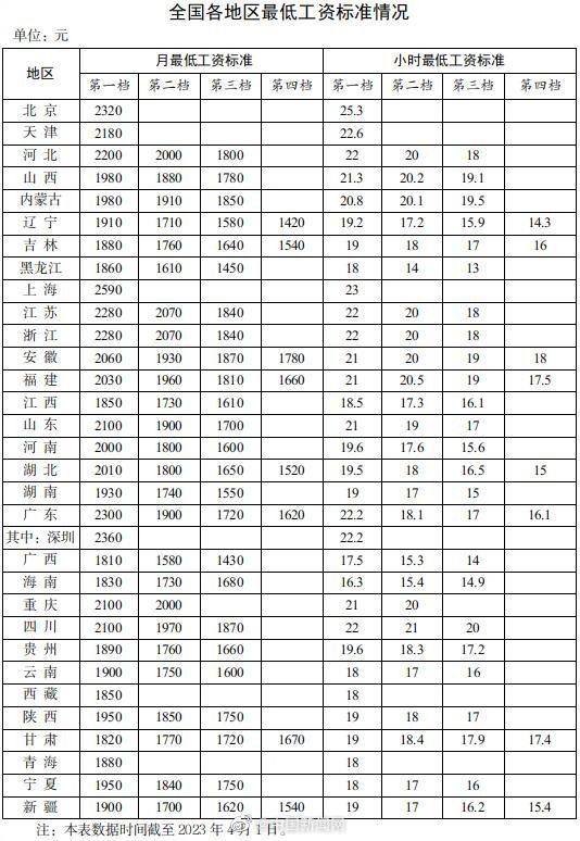 中国31省份最低工资表公布 15个地区≥¥2000_图1-1