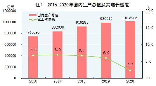 2020年年均GDP增长率_报告 中国经济预测 2018 2020年GDP年均增长率为6.1