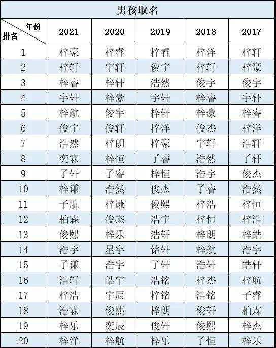 广东佛山公布2021年新生儿爆款名字 有个字霸榜多年_图1-3