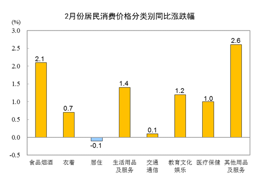 中国2月份CPI同比上涨1.0%_图1-2