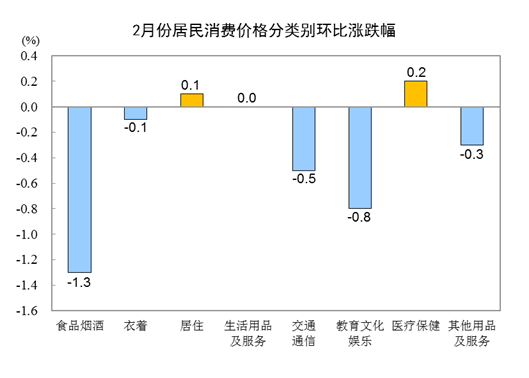 中国2月份CPI同比上涨1.0%_图1-3