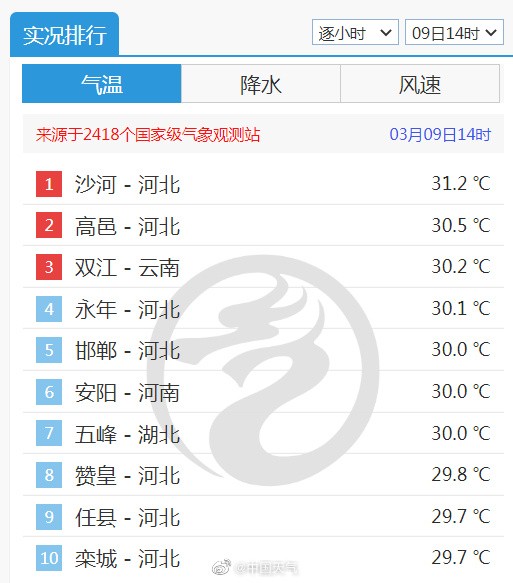 中国中东部多地暖到破纪录 河北多地破30℃_图1-2