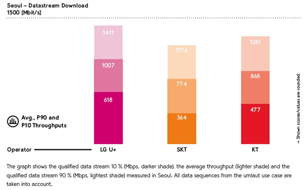 下载1Gbps全球第一！华为5G助韩国第三大运营商逆袭