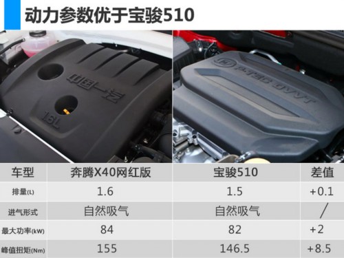 一汽奔腾X40网红版增配上市 售6.98万-9.68万 